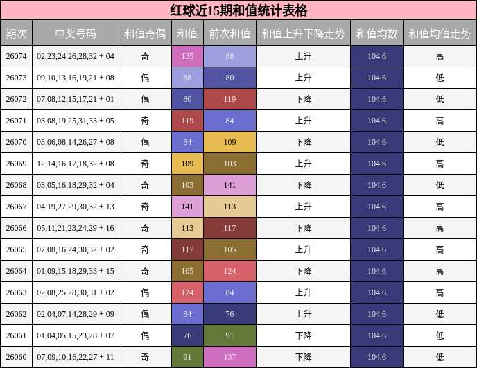 和值分析