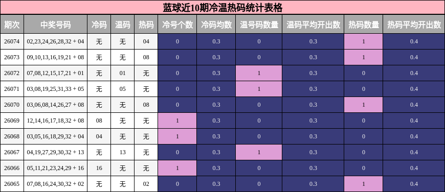 冷温热码分析