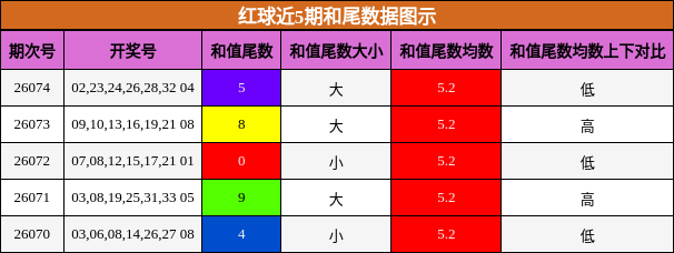 和尾分析