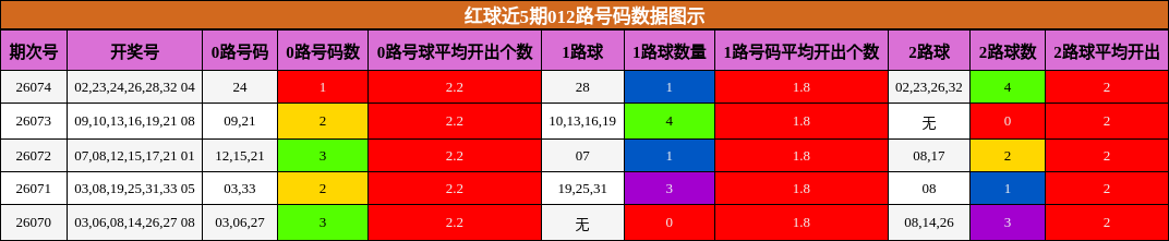 012路号码分析