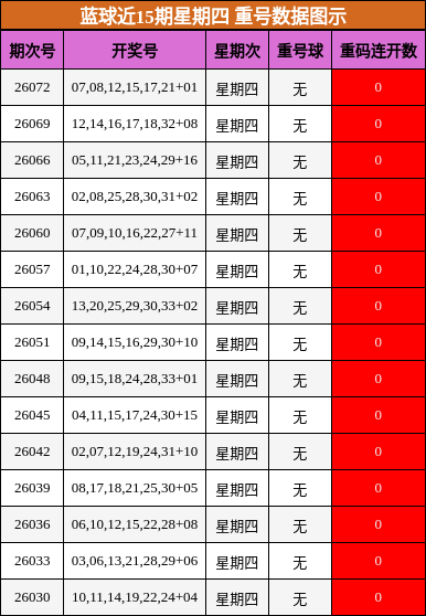 重号分析