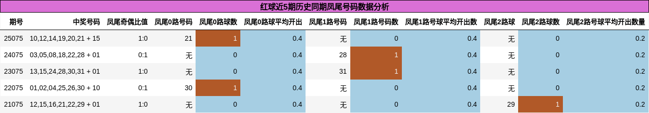 红球近5期历史同期凤尾号码数据分析