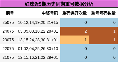 红球近5期历史同期重号数据分析