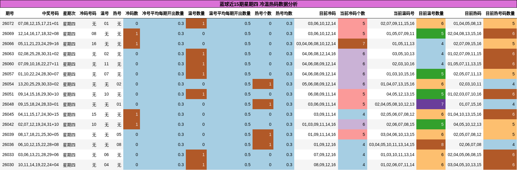 蓝球近15期星期四 冷温热码数据分析