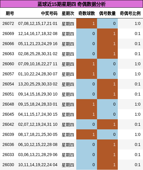蓝球近15期星期四 奇偶数据分析