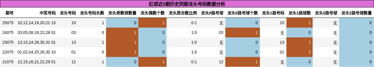 红球近5期历史同期龙头号码数据分析