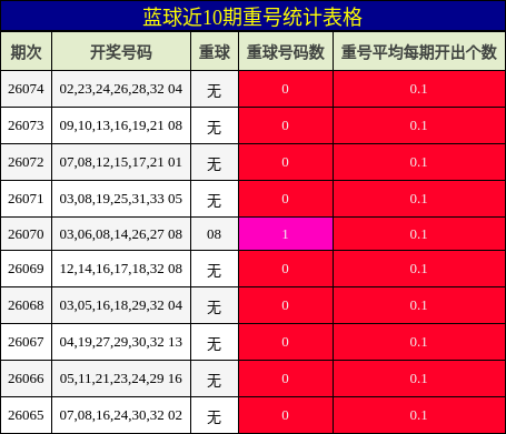 蓝球近10期重号统计表格