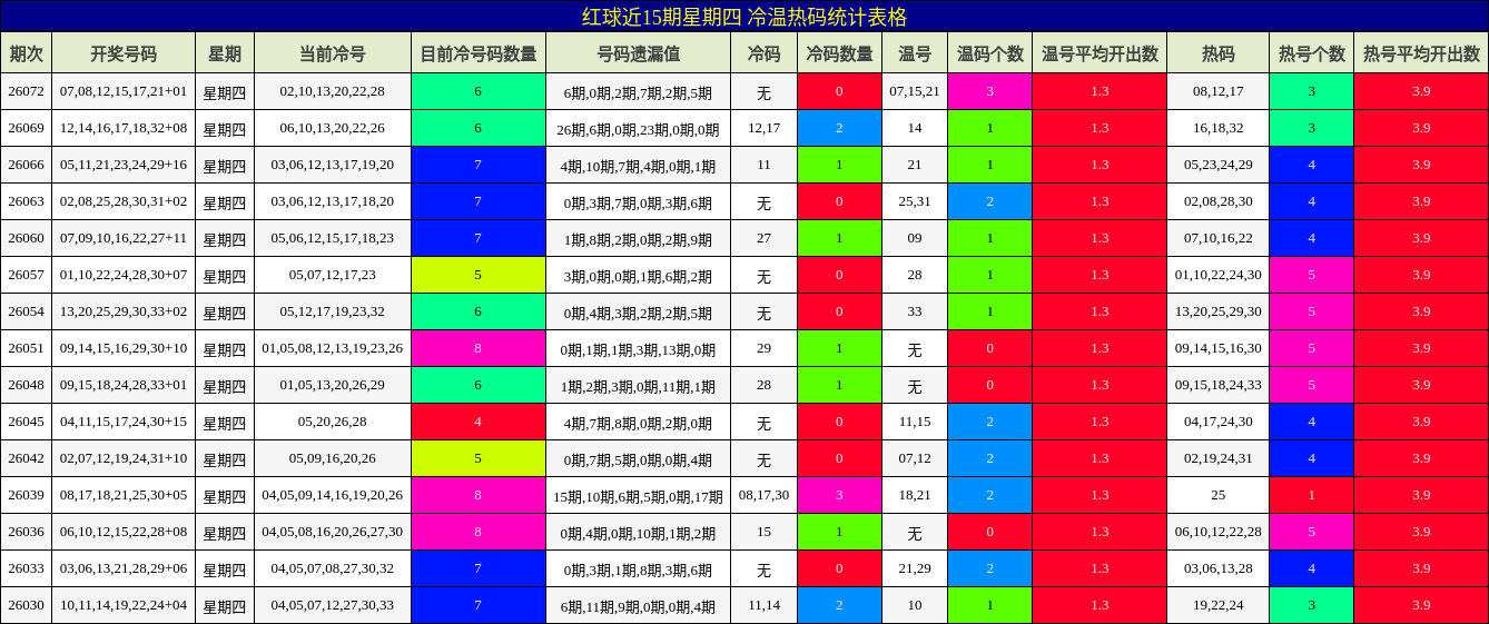 红球近15期星期四 冷温热码统计表格