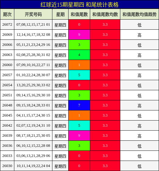 红球近15期星期四 和尾统计表格