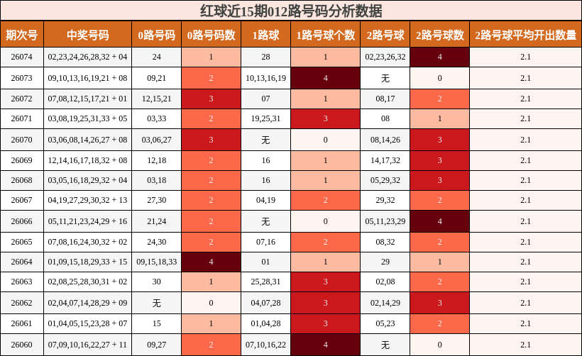 红球近15期012路号码分析数据