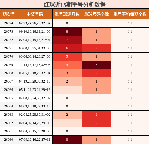 红球近15期重号分析数据