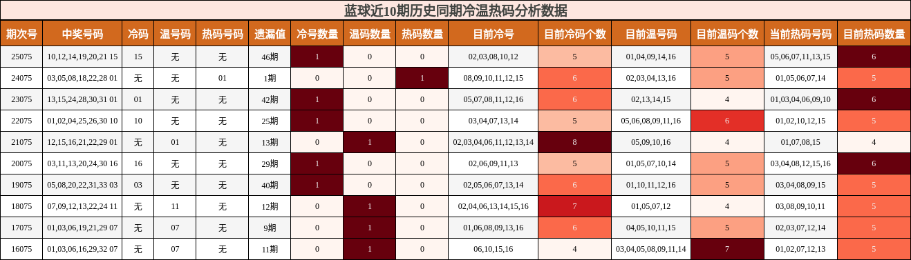 蓝球近10期历史同期冷温热码分析数据