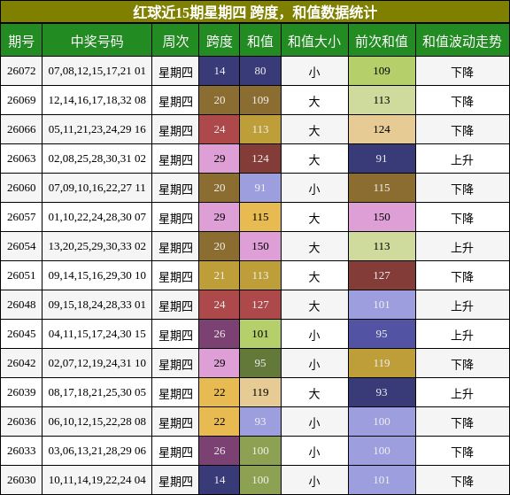 红球近15期星期四 跨度,和值数据统计