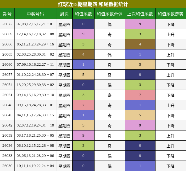 红球近15期星期四 和尾数据统计
