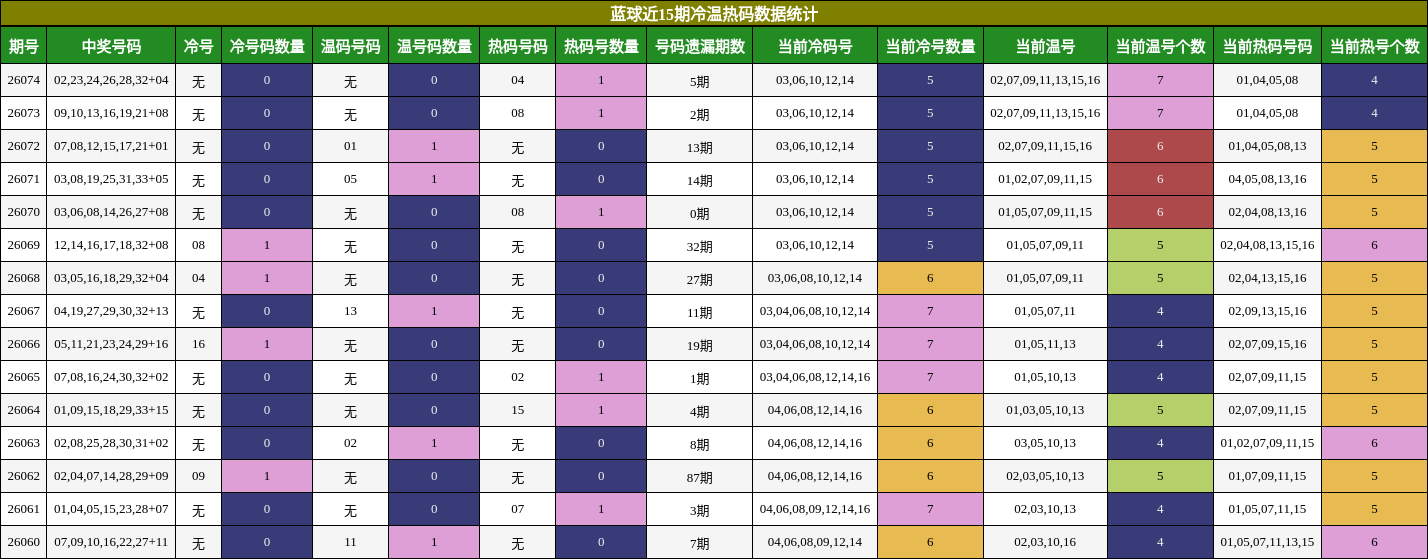 蓝球近15期冷温热码数据统计
