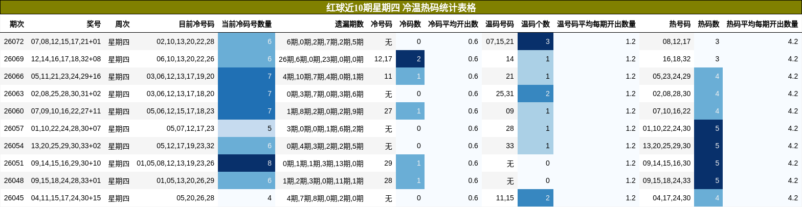 红球近10期星期四 冷温热码统计表格