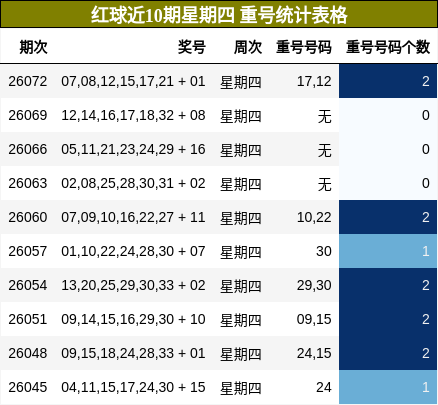红球近10期星期四 重号统计表格