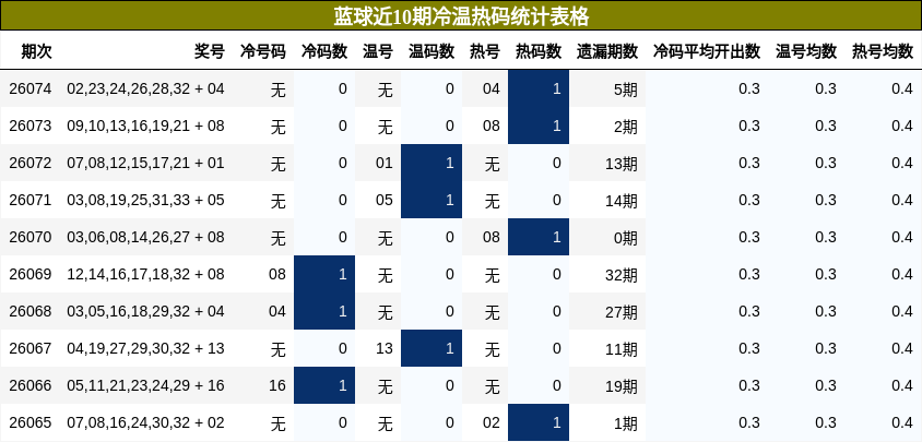 蓝球近10期冷温热码统计表格