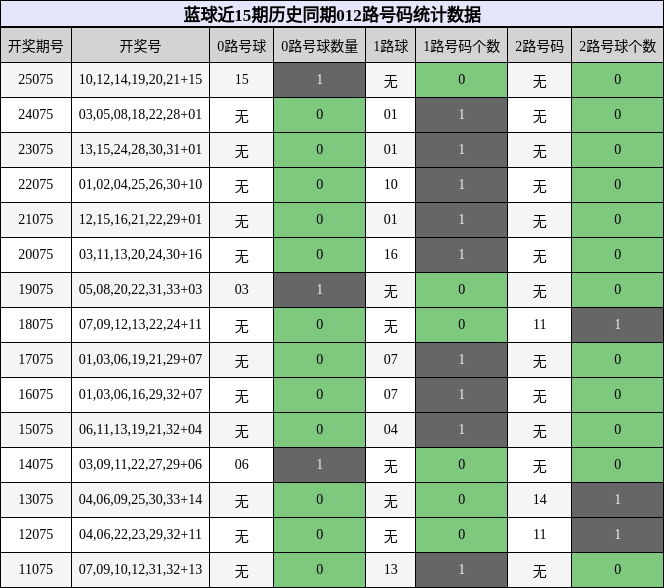 蓝球近15期历史同期012路号码统计数据