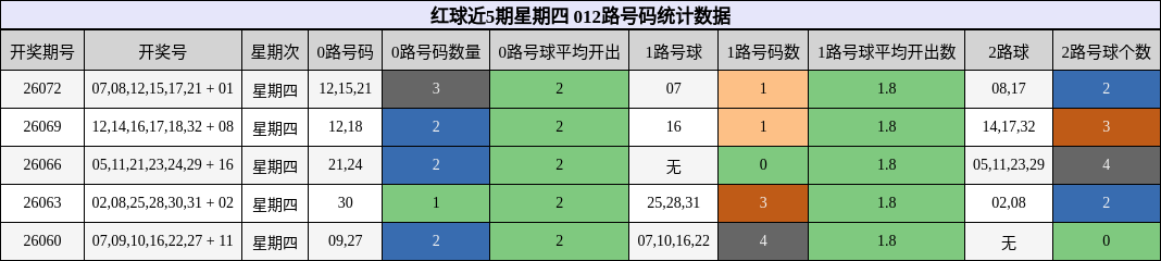 红球近5期星期四 012路号码统计数据