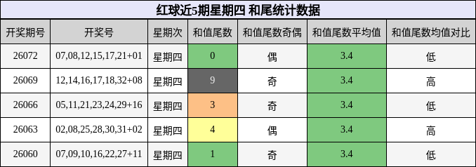 红球近5期星期四 和尾统计数据