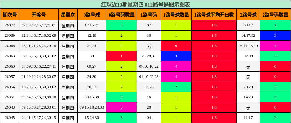 红球近10期星期四 012路号码图示图表