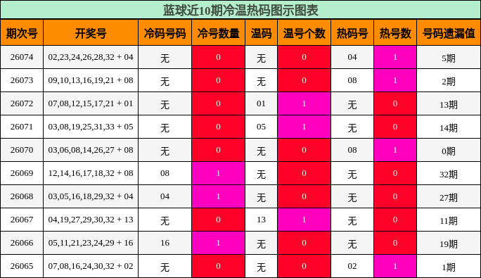 蓝球近10期冷温热码图示图表