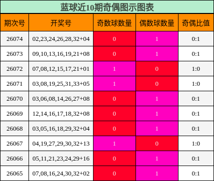 蓝球近10期奇偶图示图表