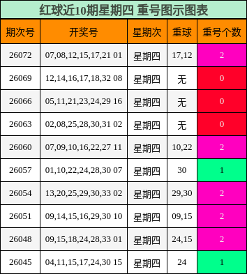 红球近10期星期四 重号图示图表