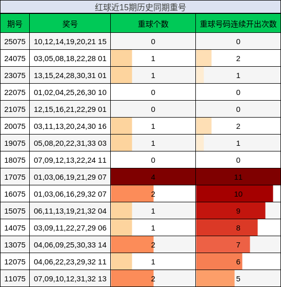 重号分析