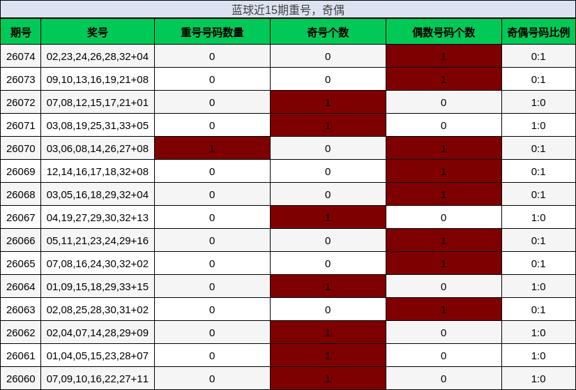 重号分析，奇偶分析