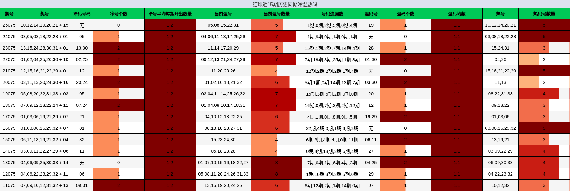 冷温热码分析
