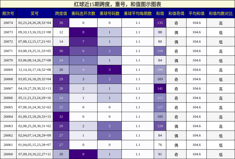 跨度分析,重号分析,和值分析