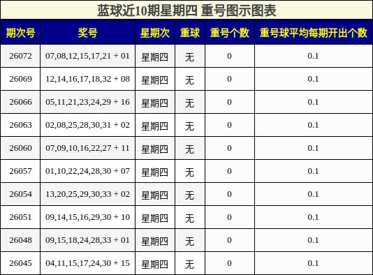 重号分析