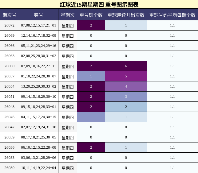 红球近15期星期四 重号图示图表
