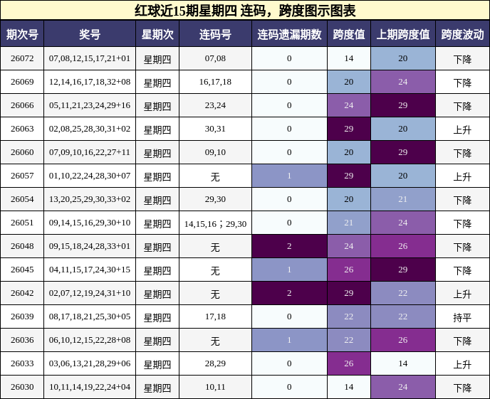 红球近15期星期四 连码,跨度图示图表