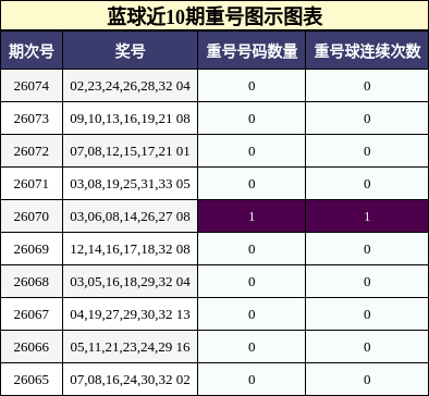 蓝球近10期重号图示图表