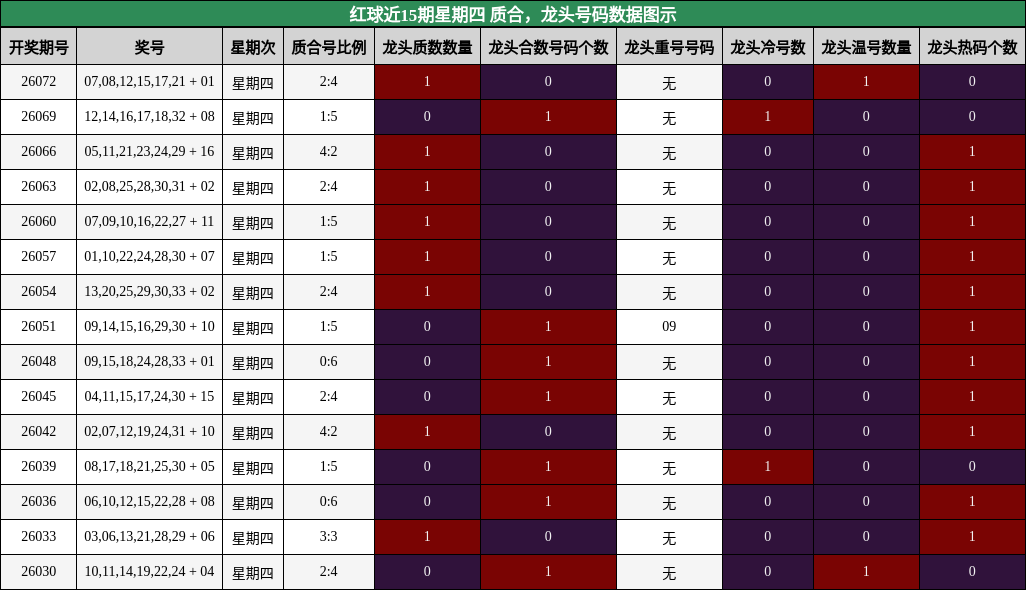 质合分析,龙头号码分析