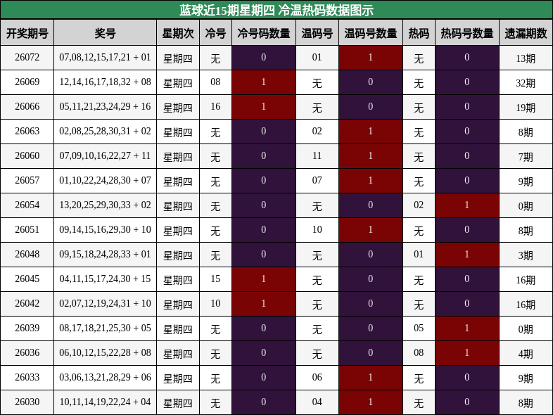 冷温热码分析