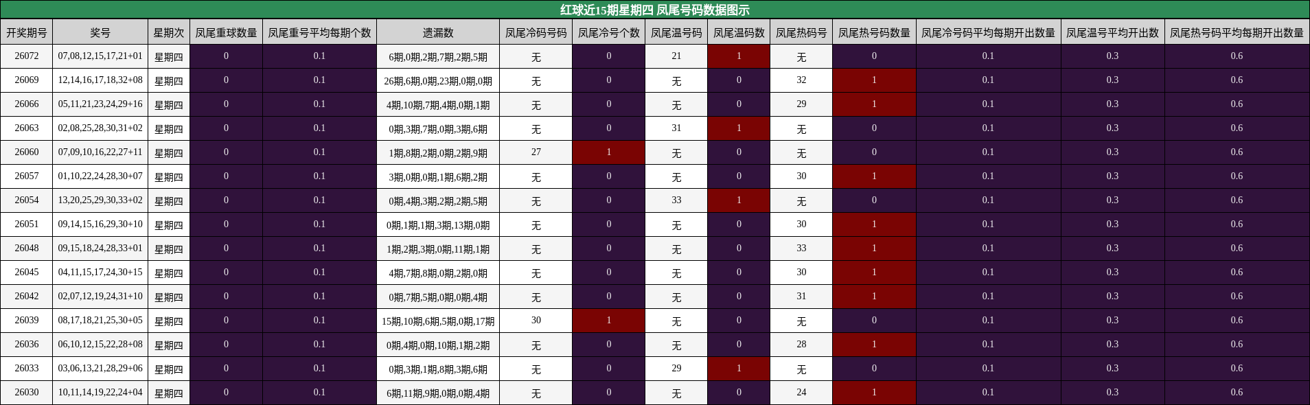 凤尾号码分析