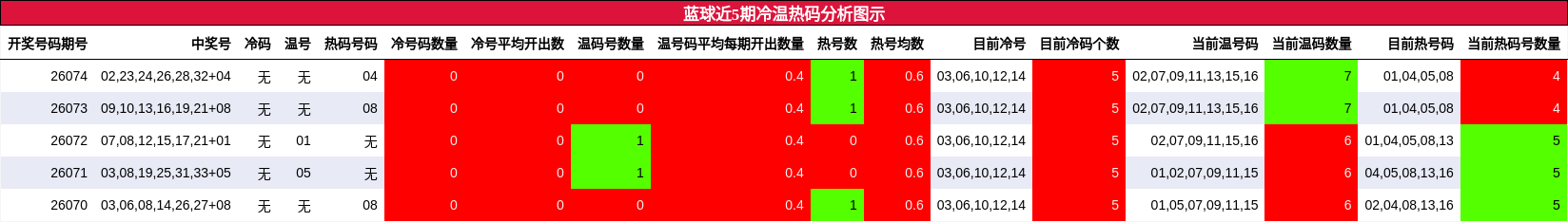蓝球近5期冷温热码分析图示