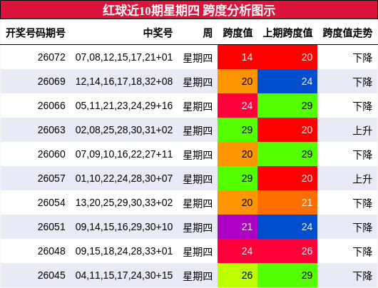 红球近10期星期四 跨度分析图示