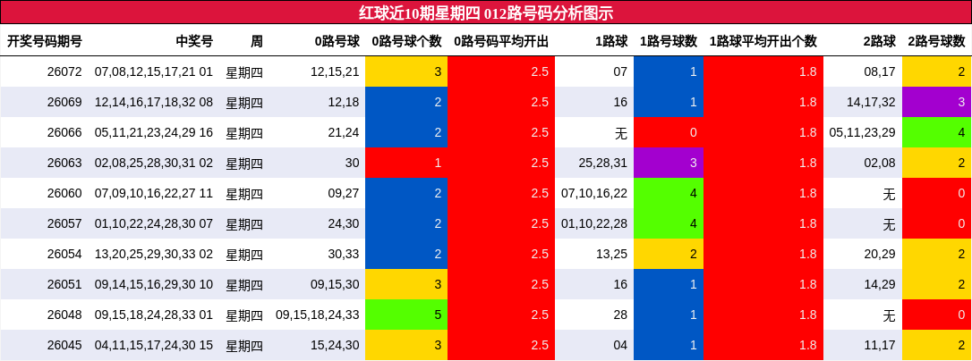 红球近10期星期四 012路号码分析图示