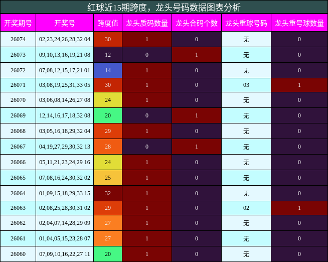 跨度分析,龙头号码分析