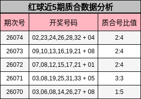 红球近5期质合数据分析