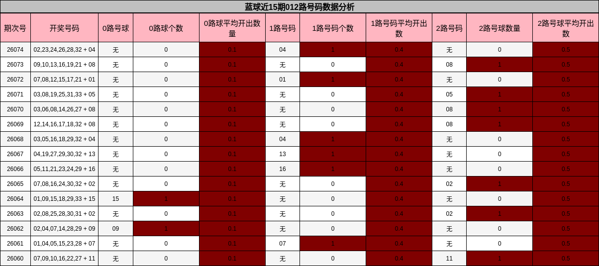 蓝球近15期012路号码数据分析