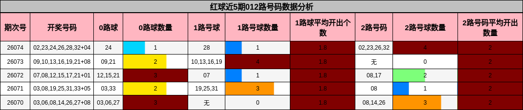 红球近5期012路号码数据分析