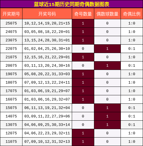 蓝球近15期历史同期奇偶数据图表