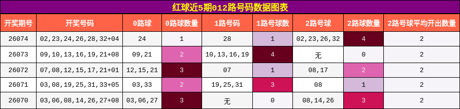 红球近5期012路号码数据图表