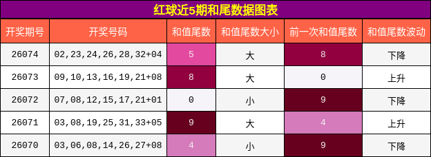 红球近5期和尾数据图表